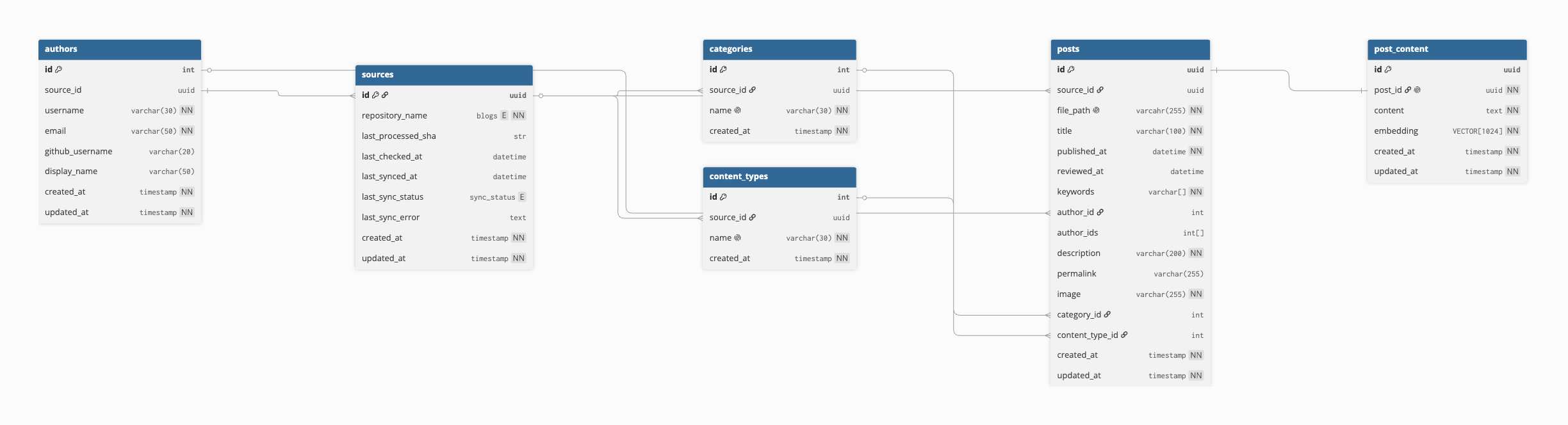 Entity relationship diagram of the blog post database